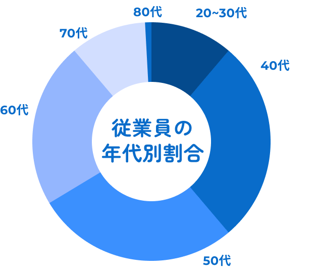 従業員の年代別割合のグラフ