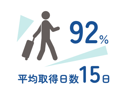 ,平均取得日数15日