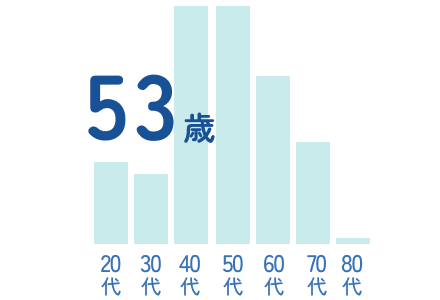 年齢構成・平均年齢53歳