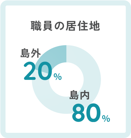 職員の居住地 島内80% 島外20%